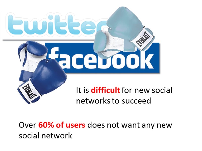 It is difficult for new social networks to succeed  Over 60% of users